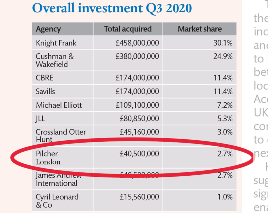 Estates Gazette - Pilcher London - Investmenet League Table - listing new