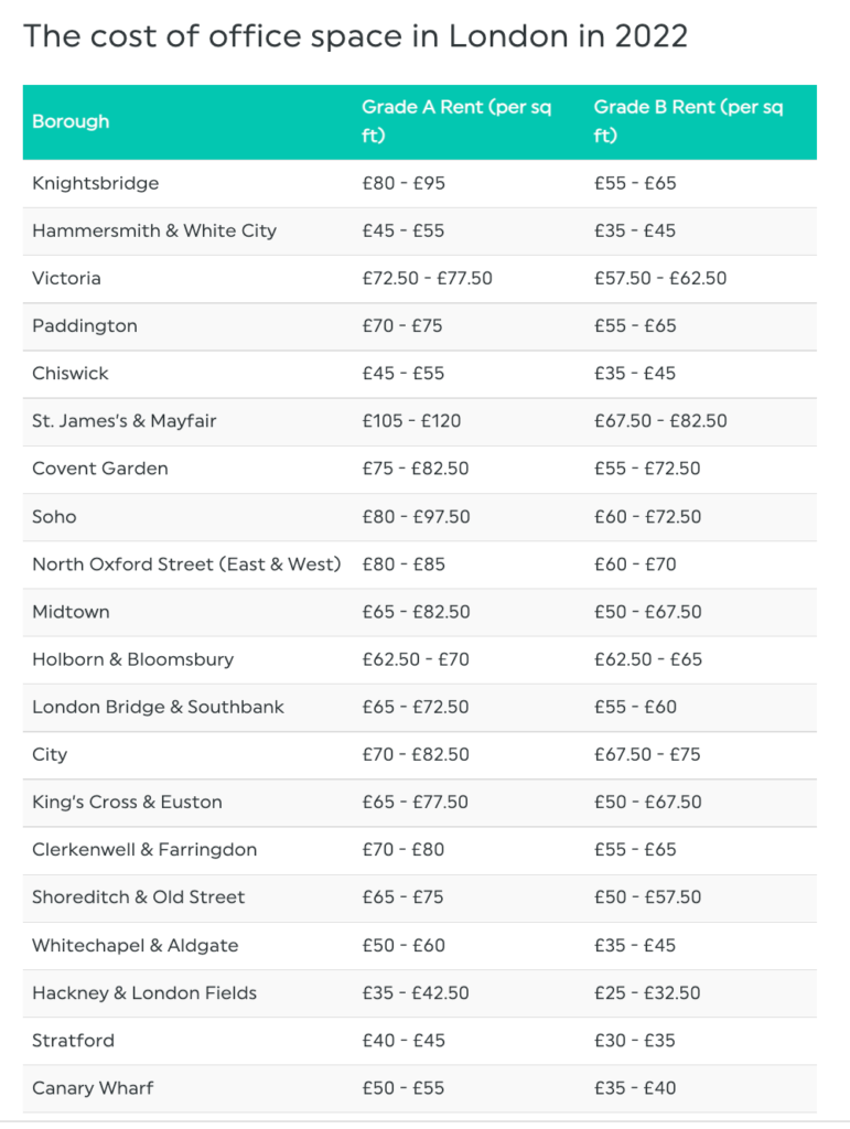 cost of office space london